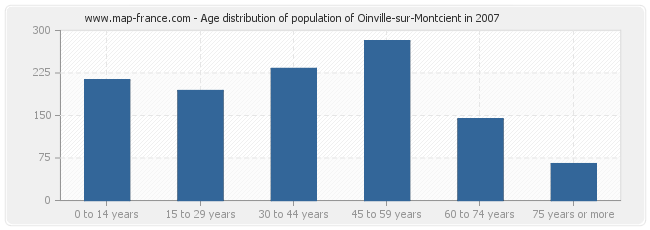 Age distribution of population of Oinville-sur-Montcient in 2007