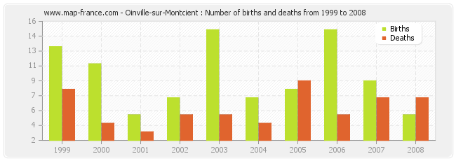 Oinville-sur-Montcient : Number of births and deaths from 1999 to 2008