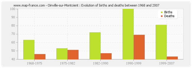 Oinville-sur-Montcient : Evolution of births and deaths between 1968 and 2007