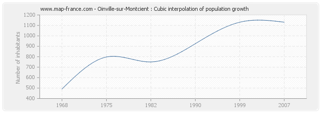 Oinville-sur-Montcient : Cubic interpolation of population growth