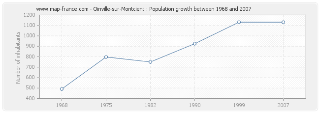 Population Oinville-sur-Montcient