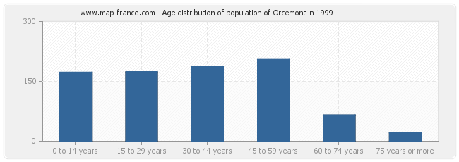 Age distribution of population of Orcemont in 1999
