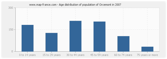 Age distribution of population of Orcemont in 2007