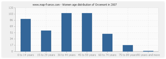 Women age distribution of Orcemont in 2007