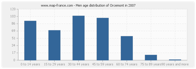 Men age distribution of Orcemont in 2007