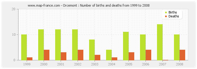 Orcemont : Number of births and deaths from 1999 to 2008