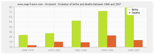 Orcemont : Evolution of births and deaths between 1968 and 2007