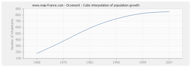 Orcemont : Cubic interpolation of population growth