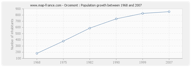 Population Orcemont