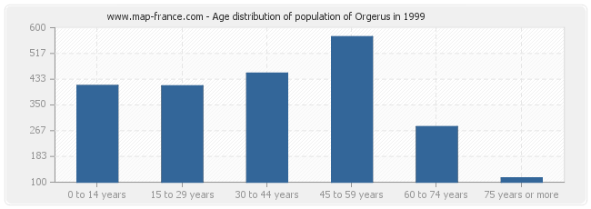 Age distribution of population of Orgerus in 1999