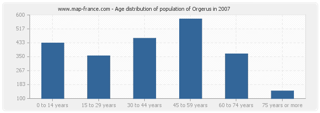 Age distribution of population of Orgerus in 2007