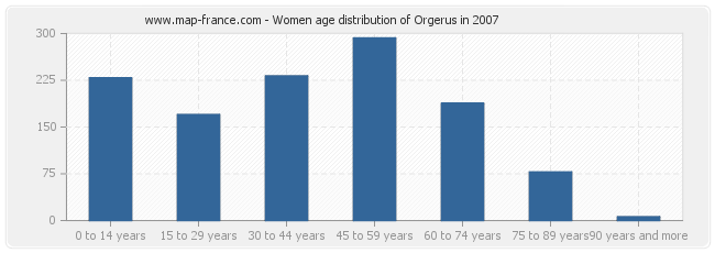 Women age distribution of Orgerus in 2007