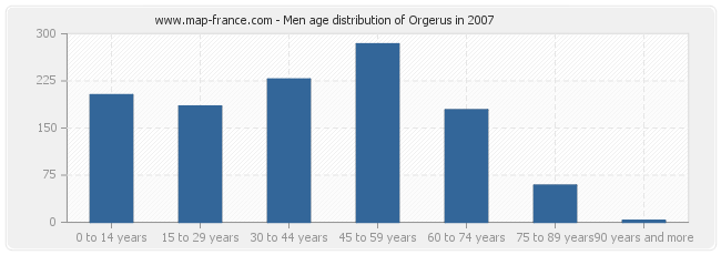 Men age distribution of Orgerus in 2007