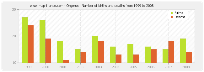Orgerus : Number of births and deaths from 1999 to 2008