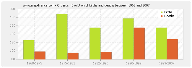 Orgerus : Evolution of births and deaths between 1968 and 2007