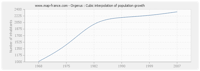 Orgerus : Cubic interpolation of population growth