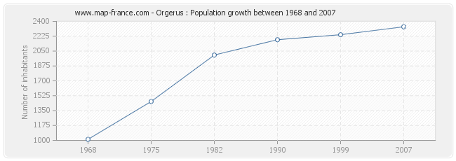 Population Orgerus