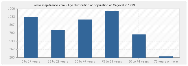Age distribution of population of Orgeval in 1999