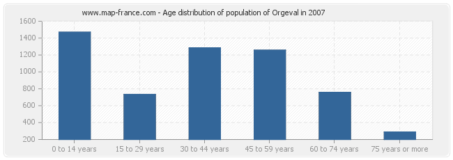 Age distribution of population of Orgeval in 2007