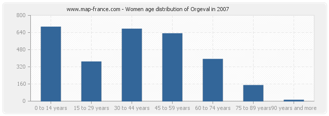 Women age distribution of Orgeval in 2007