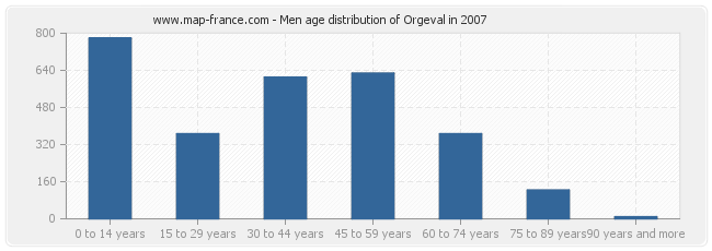 Men age distribution of Orgeval in 2007