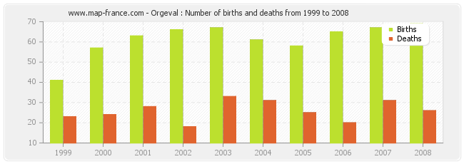 Orgeval : Number of births and deaths from 1999 to 2008