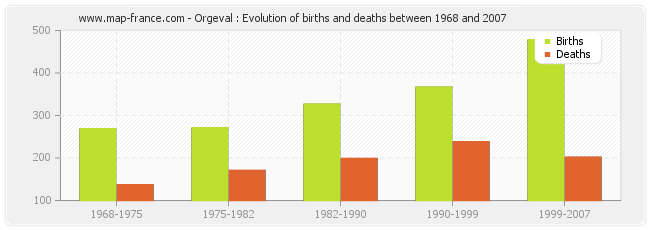 Orgeval : Evolution of births and deaths between 1968 and 2007