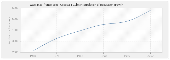 Orgeval : Cubic interpolation of population growth