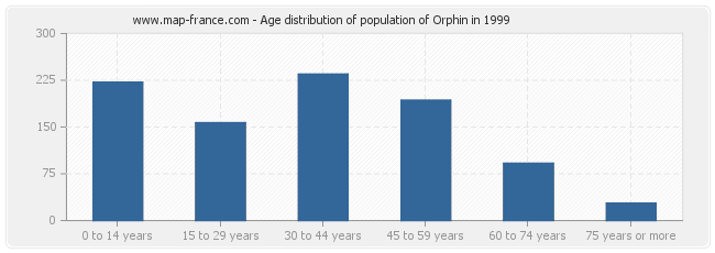 Age distribution of population of Orphin in 1999
