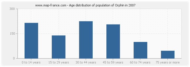 Age distribution of population of Orphin in 2007