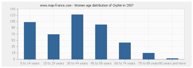 Women age distribution of Orphin in 2007