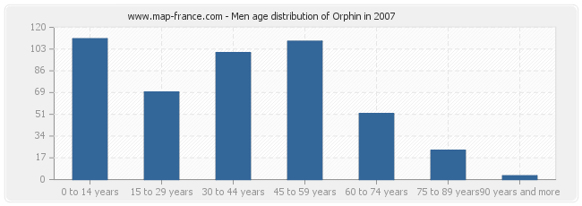 Men age distribution of Orphin in 2007