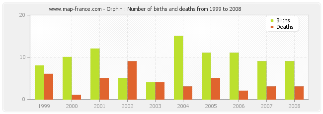Orphin : Number of births and deaths from 1999 to 2008
