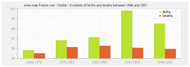 Orphin : Evolution of births and deaths between 1968 and 2007
