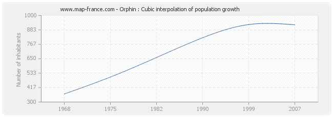 Orphin : Cubic interpolation of population growth
