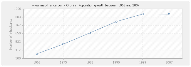 Population Orphin