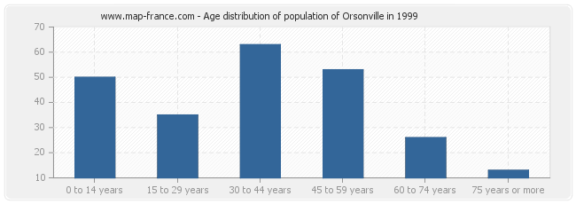 Age distribution of population of Orsonville in 1999