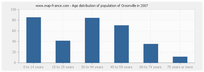 Age distribution of population of Orsonville in 2007