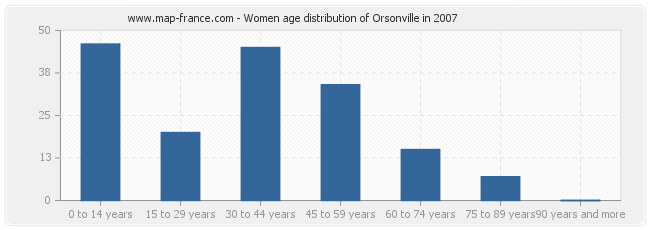 Women age distribution of Orsonville in 2007