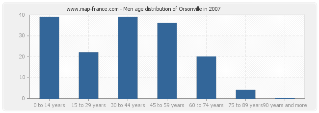 Men age distribution of Orsonville in 2007