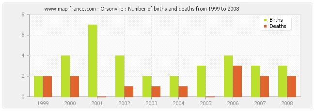 Orsonville : Number of births and deaths from 1999 to 2008