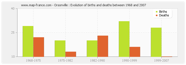 Orsonville : Evolution of births and deaths between 1968 and 2007