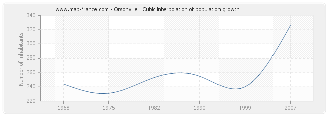 Orsonville : Cubic interpolation of population growth