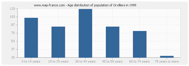 Age distribution of population of Orvilliers in 1999