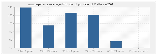 Age distribution of population of Orvilliers in 2007