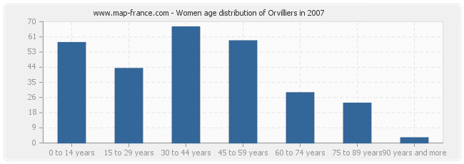 Women age distribution of Orvilliers in 2007