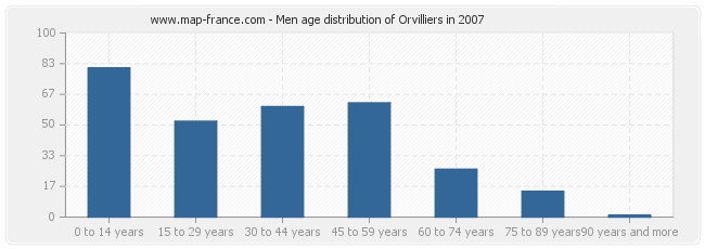 Men age distribution of Orvilliers in 2007