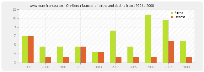 Orvilliers : Number of births and deaths from 1999 to 2008