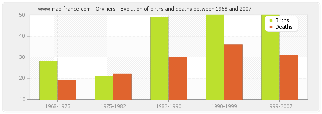 Orvilliers : Evolution of births and deaths between 1968 and 2007