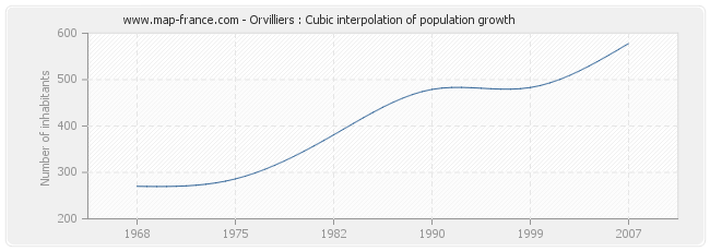 Orvilliers : Cubic interpolation of population growth